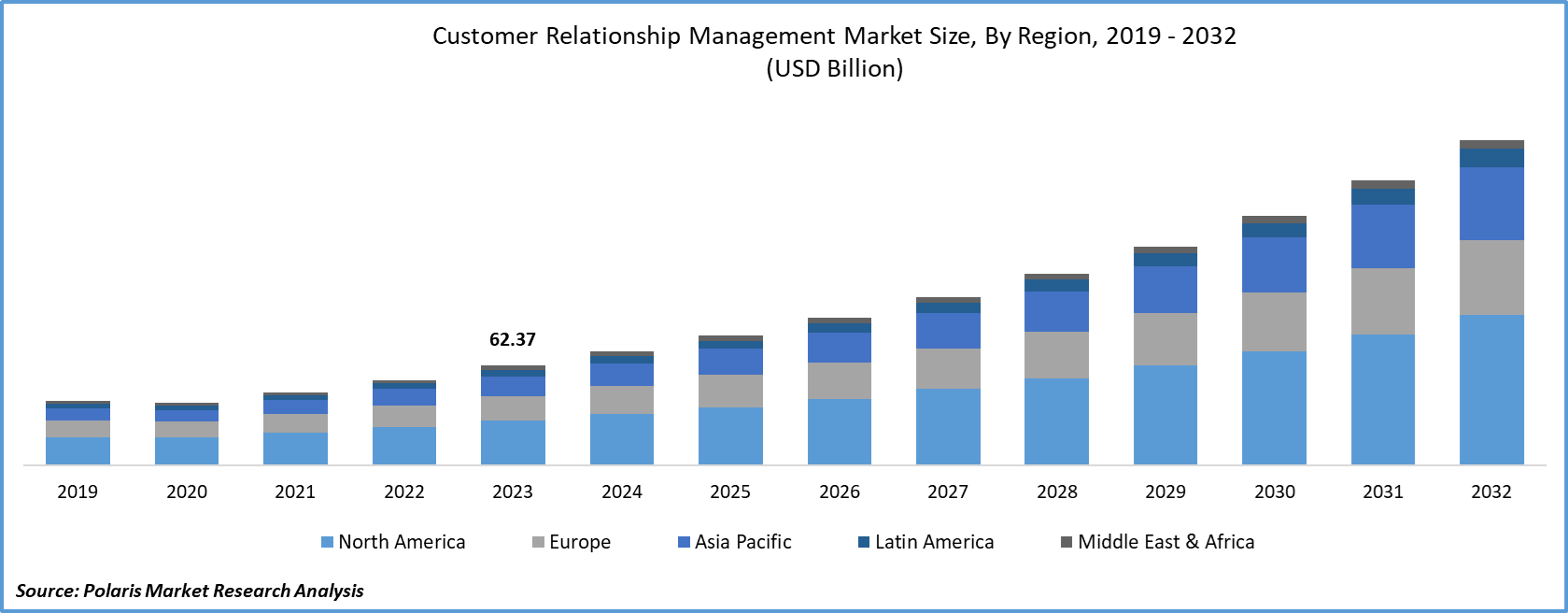 Customer Relationship Management Market Size